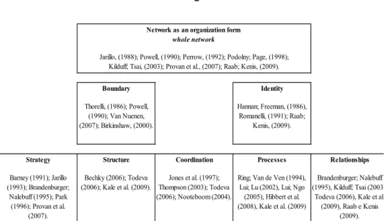 Figure 1 - Conceptual scheme for the analysis of   a network as an organizational form