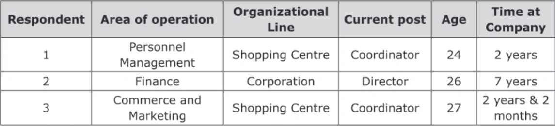 Table 1 – Respondent proile Respondent  Area of operation Organizational 