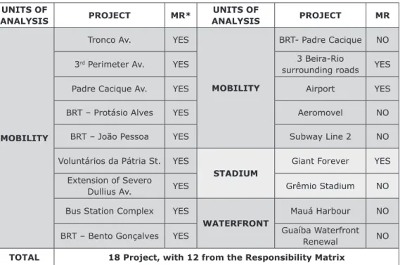 Table 4 – Summary of projects related to the FIFA World Cup in Porto Alegre UNITS OF 