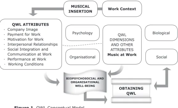 Figure 1. QWL Conceptual Model