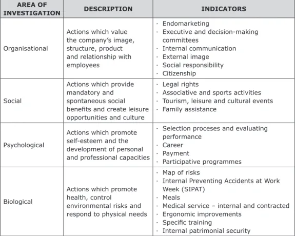 Table 1 – Independent variables – speciic company actions AREA OF
