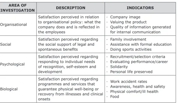 Table 2 – Dependent variables – employees’ levels of satisfaction