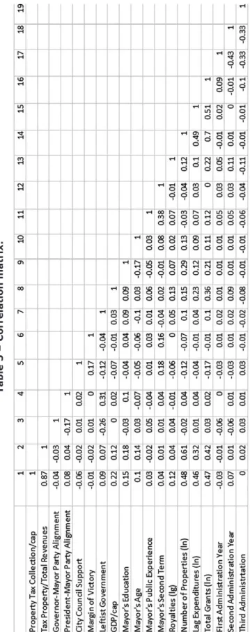 Table 5 – Correlation matrix. Source: The authors.