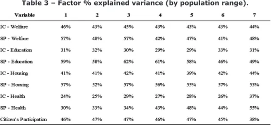Table 3 – Factor % explained variance (by population range).