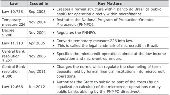 Table 2 – Distribution of credit portfolio and active clients in Brazil (2013).