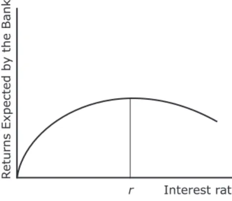 Figure 1 – Interest rate that maximizes returns expected by the bank.