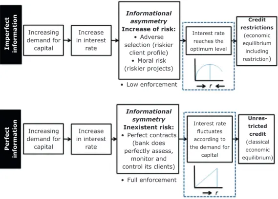 Figure 2 – Credit availability dynamics in cases of informational asymmetry  and informational symmetry.