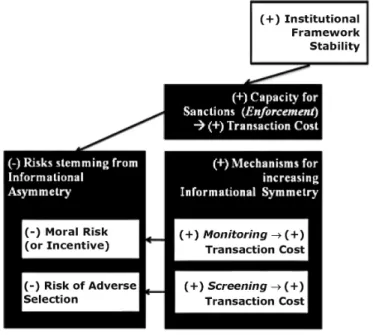 Figure 3 – Mechanisms for increasing informational symmetry   and enforcement.