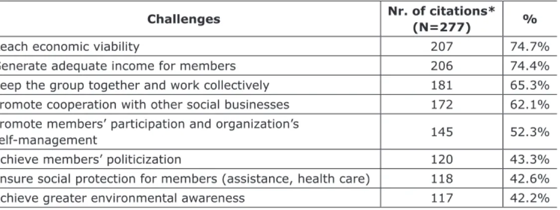 Table 5 – Main challenges faced by Brazilian organizations linked to   fair trade networks.