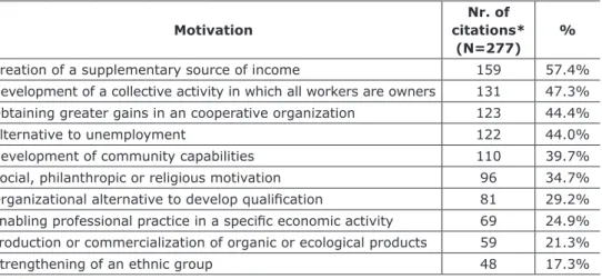 Table 2 – Main motivations for establishing fair trade organizations.