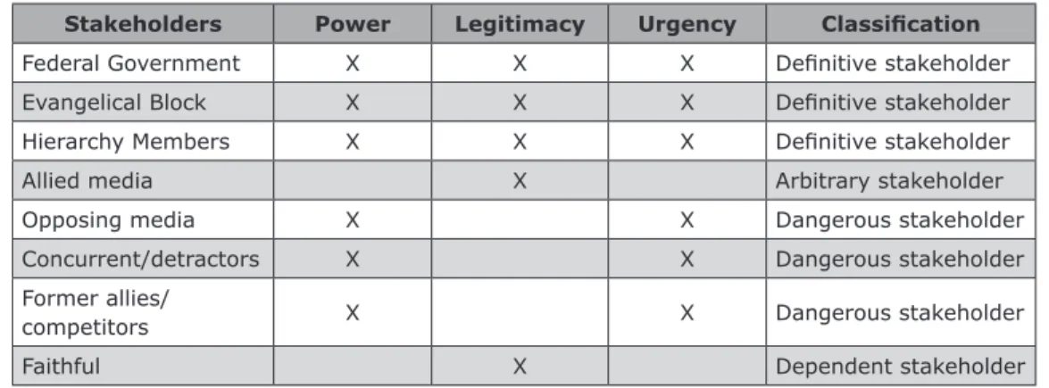 Table 4 – Stakeholders’ attributes and classiication.