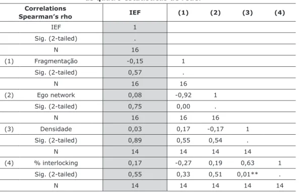 Tabela 1 – Correlações bivariadas entre índice de liberdade (IEF) e   as quatro estatísticas de rede.