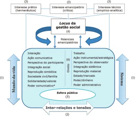 Figura 1 – O locus da gestão social no âmbito das inter-relações e tensões  entre mundo-da-vida e sistema.