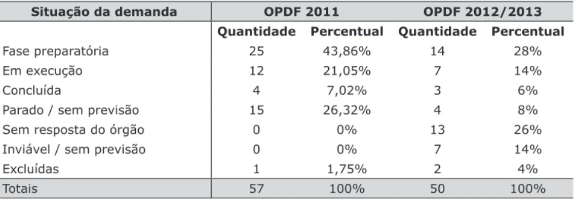 Tabela 1 – Execução das demandas do OPDF –   2011 e 2012/2013 em Ceilândia.