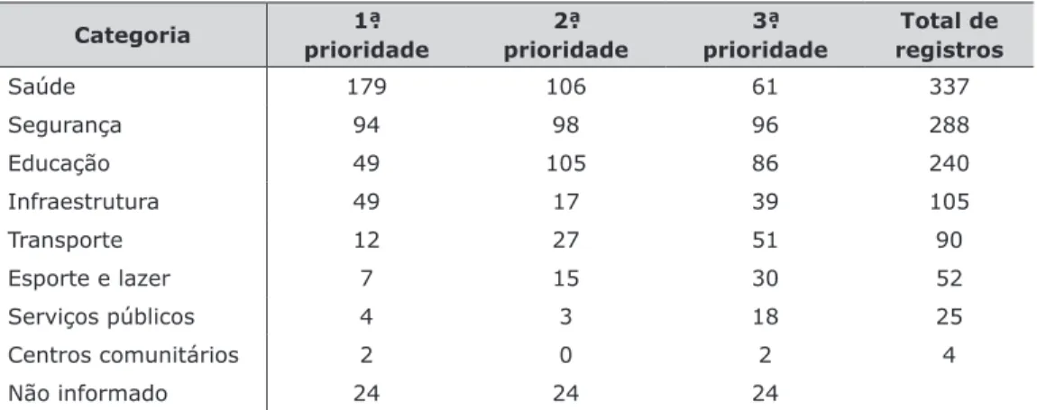 Tabela 2 – Preferência dos moradores de Ceilândia   sobre melhorias na comunidade.