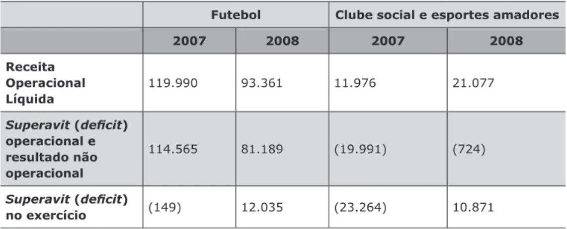 Tabela 2 – Receitas e despesas do futebol proissional e do clube social –   Corinthians (2007-2008) – R$ 1.000.