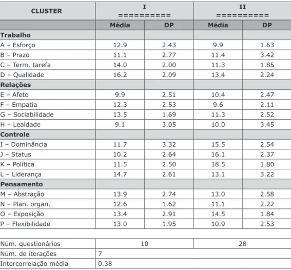 Tabela 2 – Centroides para os clusters CONCOR, núcleo técnico.