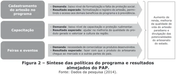 Figura 2 – Síntese das políticas do programa e resultados   almejados do PAP.