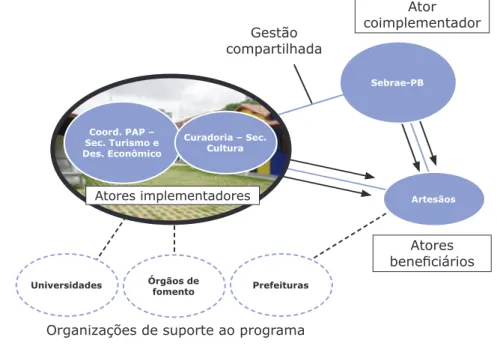 Figura 3 – Visão geral da rede de implementação de políticas públicas   voltadas ao artesanato na Paraíba.