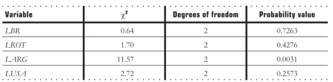Table 8 presents the results on the variance decomposition of forecast errors on the four relevant variables