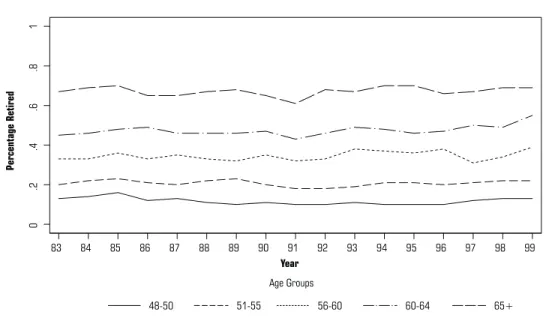 Figure 4 compares the probability of being retired by age for sub-periods.