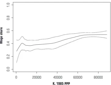 Figure 6 plots the local regression fit and the 95 percent confidence interval for the capital labor ratio and wage share data.