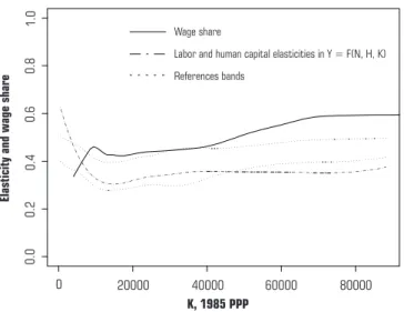 Figure 7 shows the comparison between the sum of output elasticity with respect to labor and human capital and the wage share