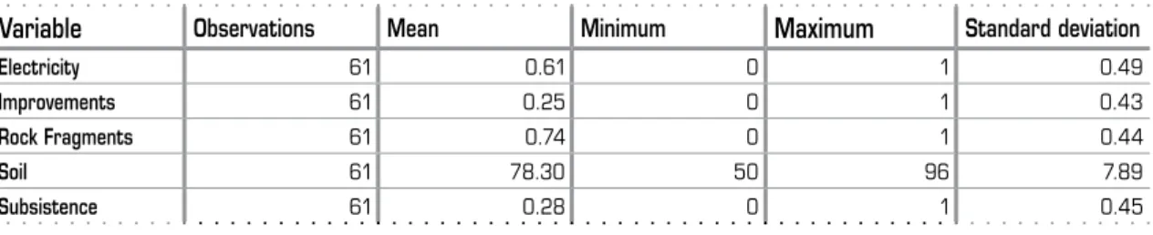 Table 2. Summary statistics of independent variables