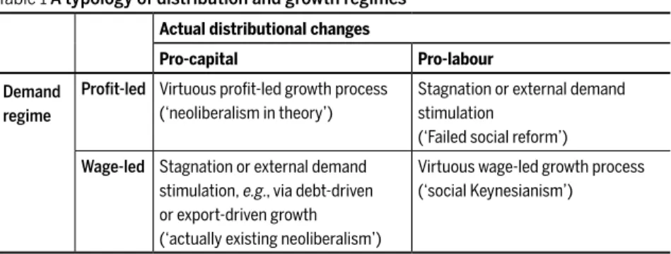 Table 1 A typology of distribution and growth regimes Actual distributional changes
