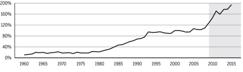 Figure 1 Sovereign debt–GDP ratio, 1960–2015