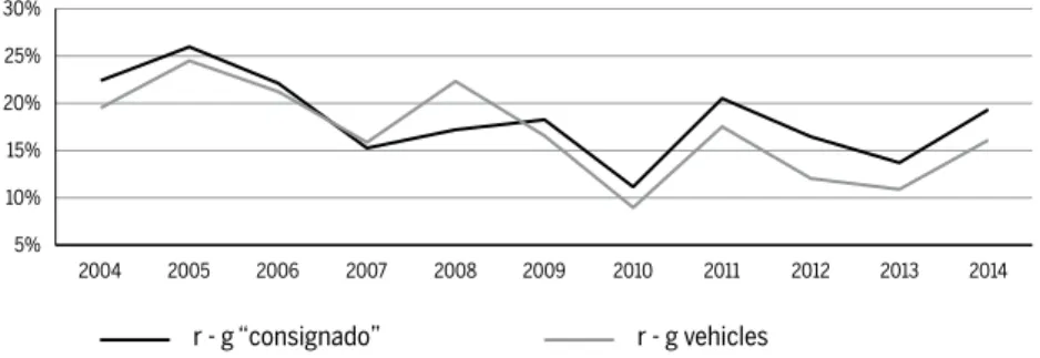 Figure 6 Difference between the real interest rate and the growth of real disposable  income