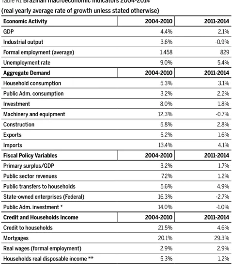 Table A1 Brazilian macroeconomic indicators 2004-2014  (real yearly average rate of growth unless stated otherwise)