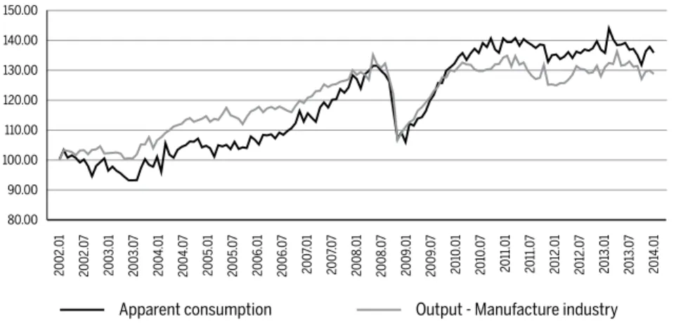 Figure 2 Apparent consumption and manufacturing output