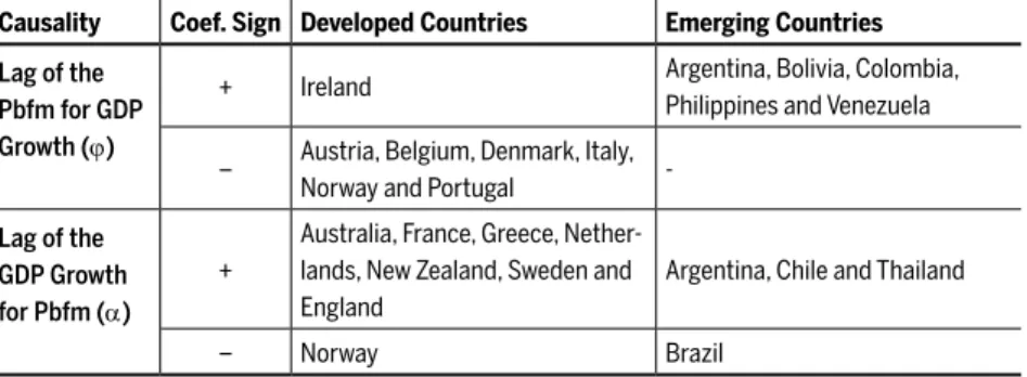 Table 3 Causal relationships between primary balance and economic growth: 