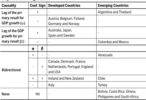 Table 4 Causal relationships between primary balance and economic growth: 