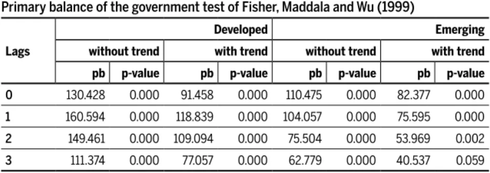 Table A1 Tests of stationarity in panel: 