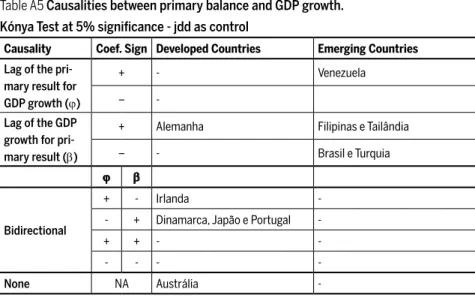 Table A5 Causalities between primary balance and GDP growth.