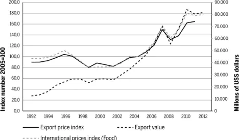 Figure 2 Evolution of volume and prices of exports