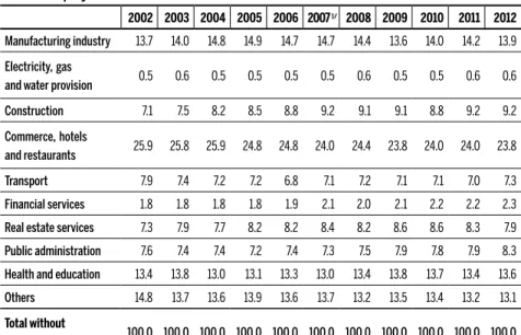 Table 3 Employment sectorial structure