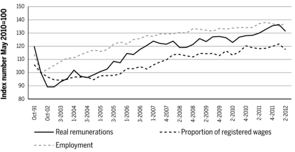 Figure 3 Evolution of main labor market indicators during the 2000s