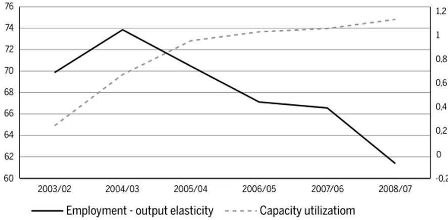 Figure 4 Capacity utilization and labor elasticity in the manufacturing industry