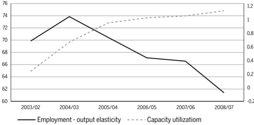 Figure 4 Capacity utilization and labor elasticity in the manufacturing industry