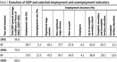 Table 1 Evolution of GDP and selected employment and unemployment indicators
