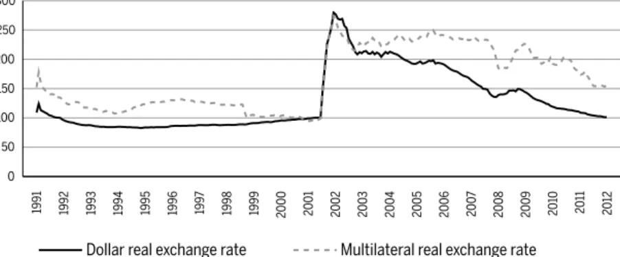 Figure 1 Multilateral real exchange rate and bilateral real exchange rate to  US dollar Index December 2001=100