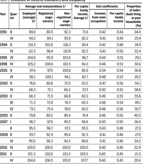 Table 2 Evolution of income indicators and inequality