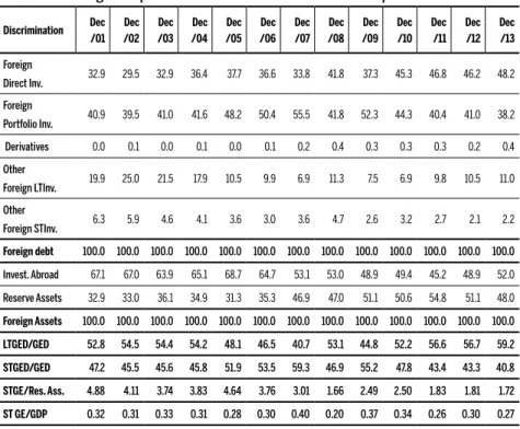 Table 6 Percentage composition of the international investment position of Brazil