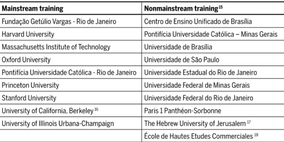 Figure 2 classifi es the institutions where BCB directors in the considered  span of time carried out their studies in Economics (exclusively), breaking  them down into mainstream and non-mainstream.