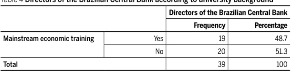 Table 4 presents a synthesis of educational degrees. We took into account  all 39 directors of Central Bank and categorized their highest degree of  education