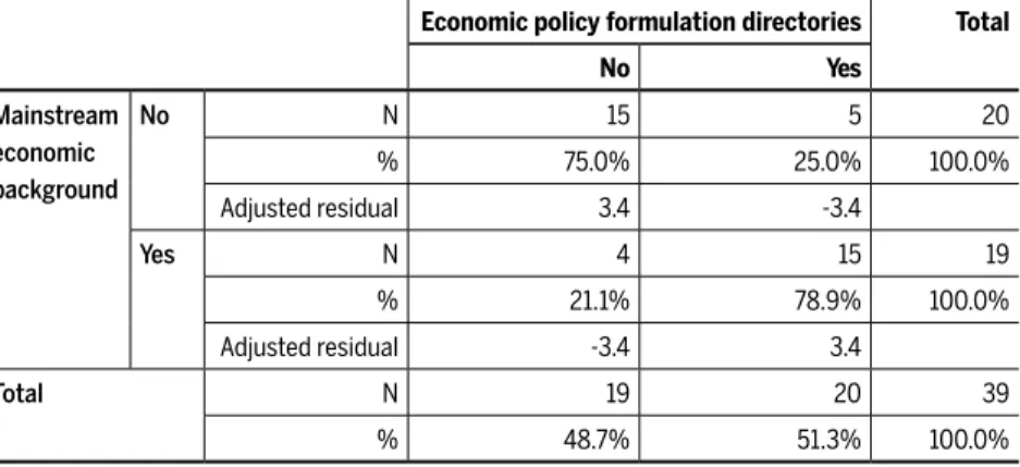 Table 7 Distribution of BCB economic policy directories according to having a  mainstream background or not