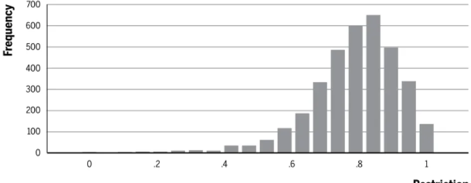 Figure 4 Dispersion of restriction values among the municipalities of North region